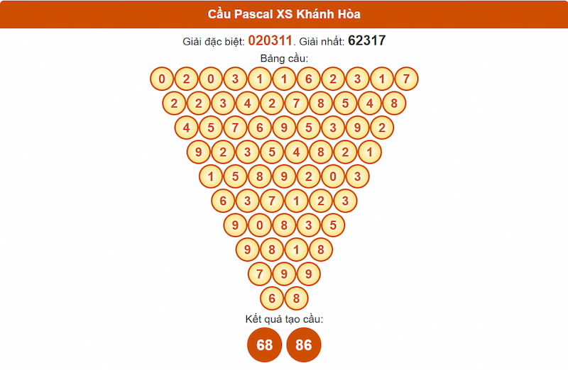 Cầu Pascal XSMT 09/07/2025 Khánh Hòa