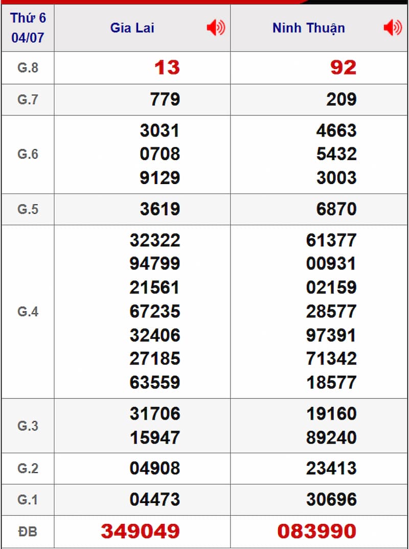 Soi cầu dự đoán XSMT 11/07/2025 từ kỳ trước 04/07