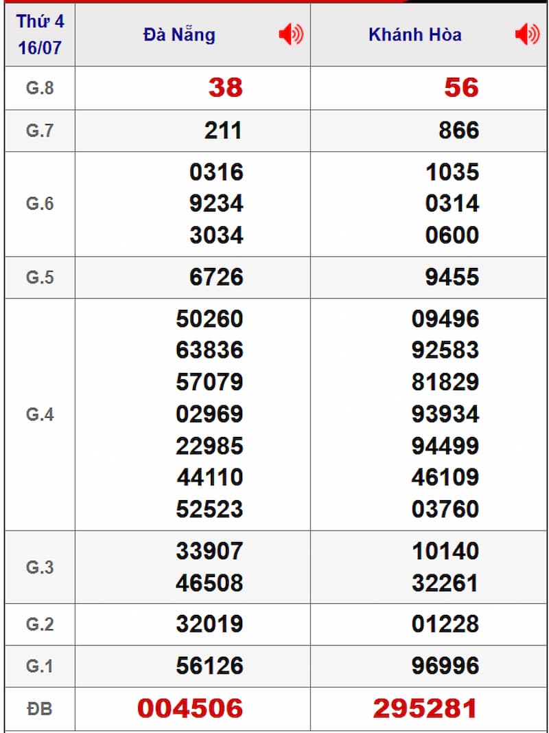 Soi cầu dự đoán XSMT 23/07/2025 từ kỳ trước 16/07