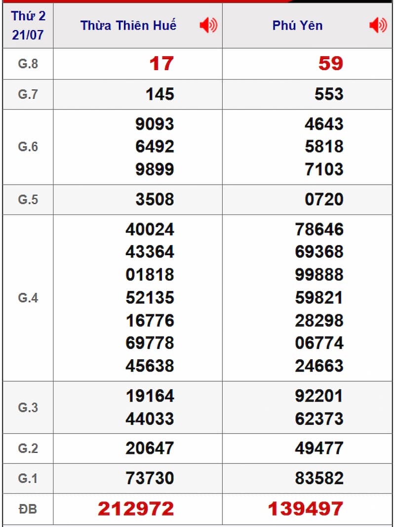 Soi cầu dự đoán XSMT 28/07/2025 từ kỳ trước 21/07