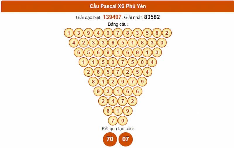 Cầu Pascal XS Phú Yên