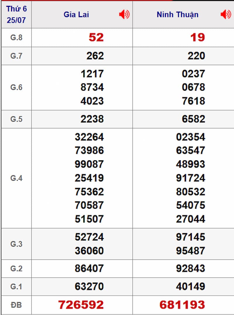 Soi cầu dự đoán XSMT 01/08/2025 từ kỳ trước 25/07