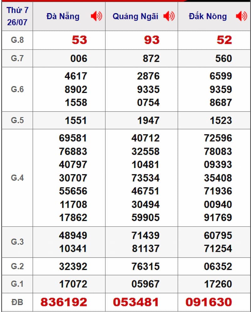 Soi cầu dự đoán XSMT 02/08/2025 từ kỳ trước 26/07