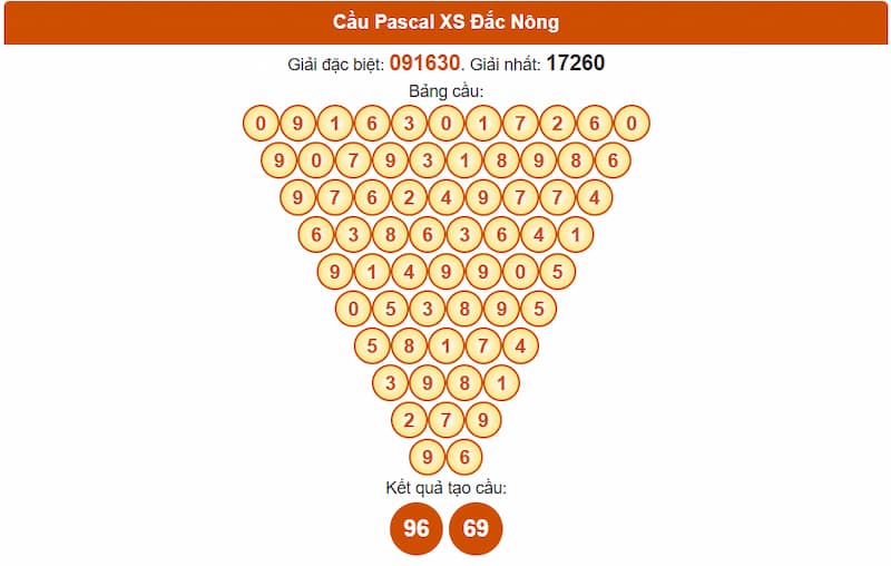 Cầu Pascal XS Đắc Nông