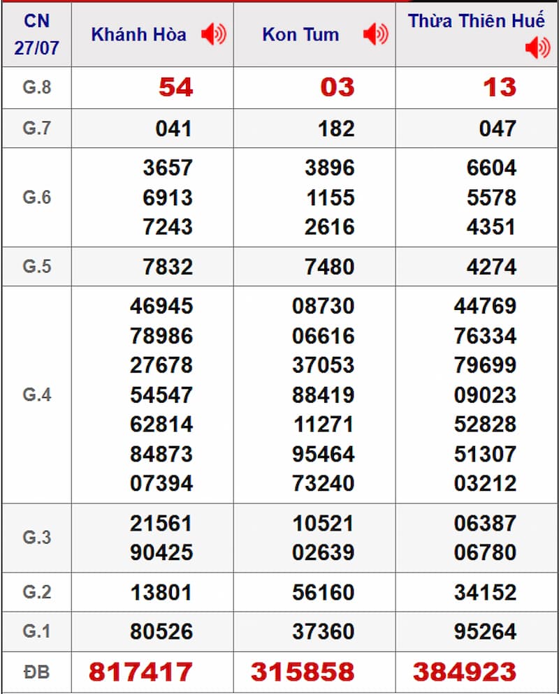 Soi cầu dự đoán XSMT 03/08/2025 từ kỳ trước 27/07