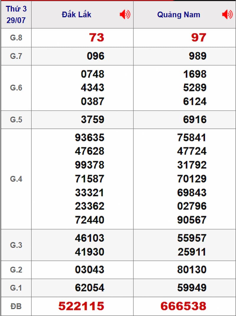 Soi cầu dự đoán XSMT 05/08/2025 từ kỳ trước 29/07