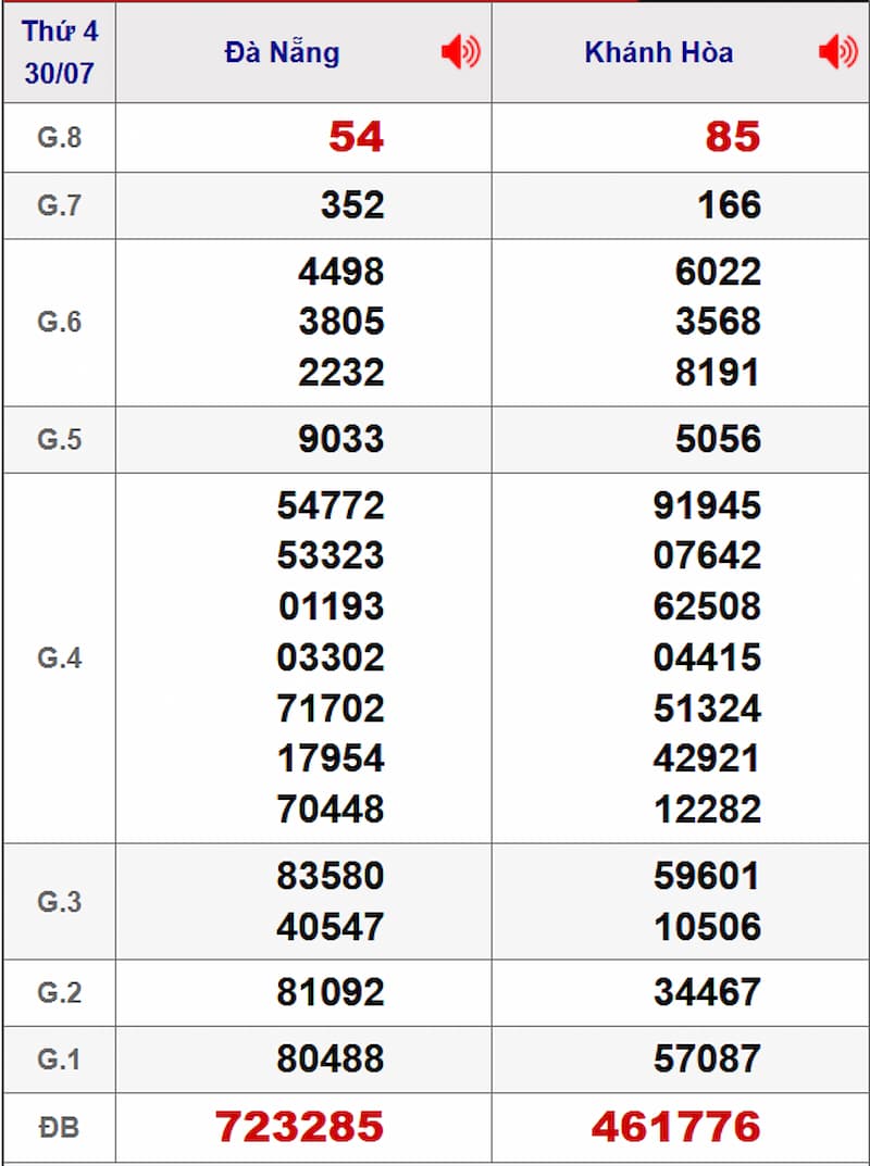 Soi cầu dự đoán XSMT 06/08/2025 từ kỳ trước 30/07