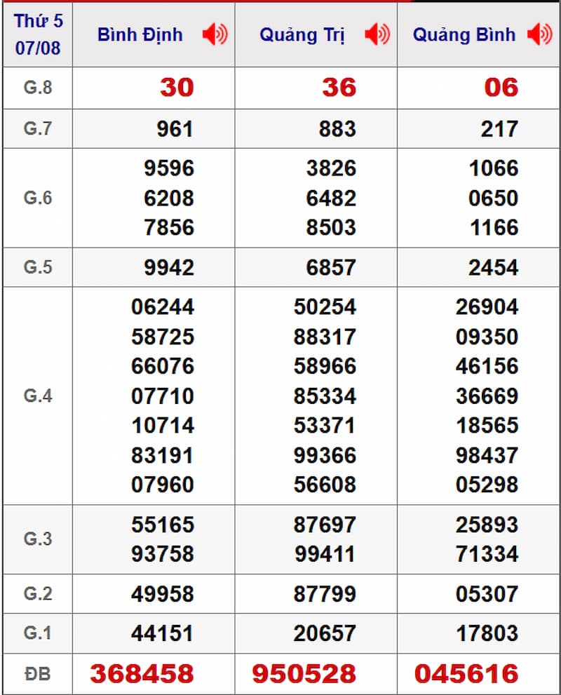 Soi cầu dự đoán XSMT 14/08/2025 từ kỳ trước 07/08