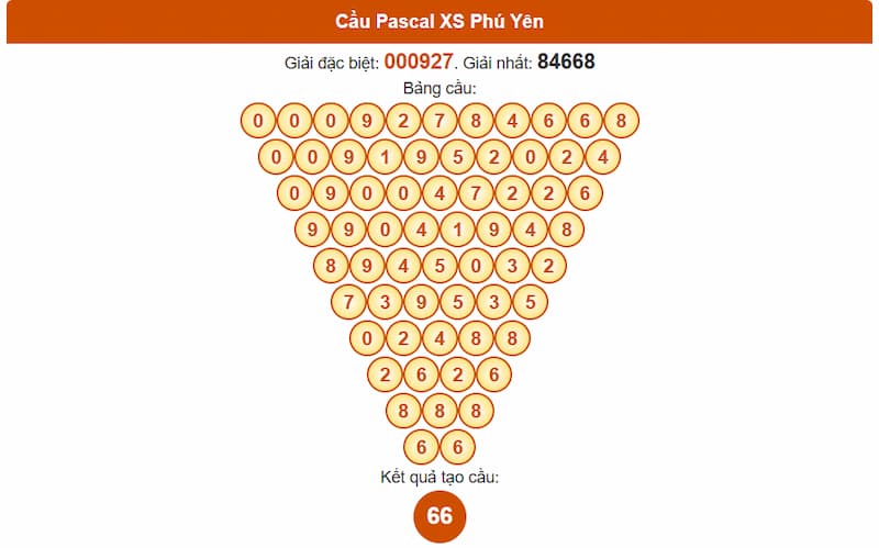 Cầu Pascal XS Phú Yên