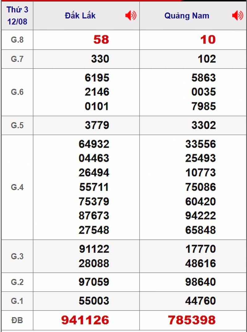Soi cầu dự đoán XSMT 19/08/2025 từ kỳ trước 12/08