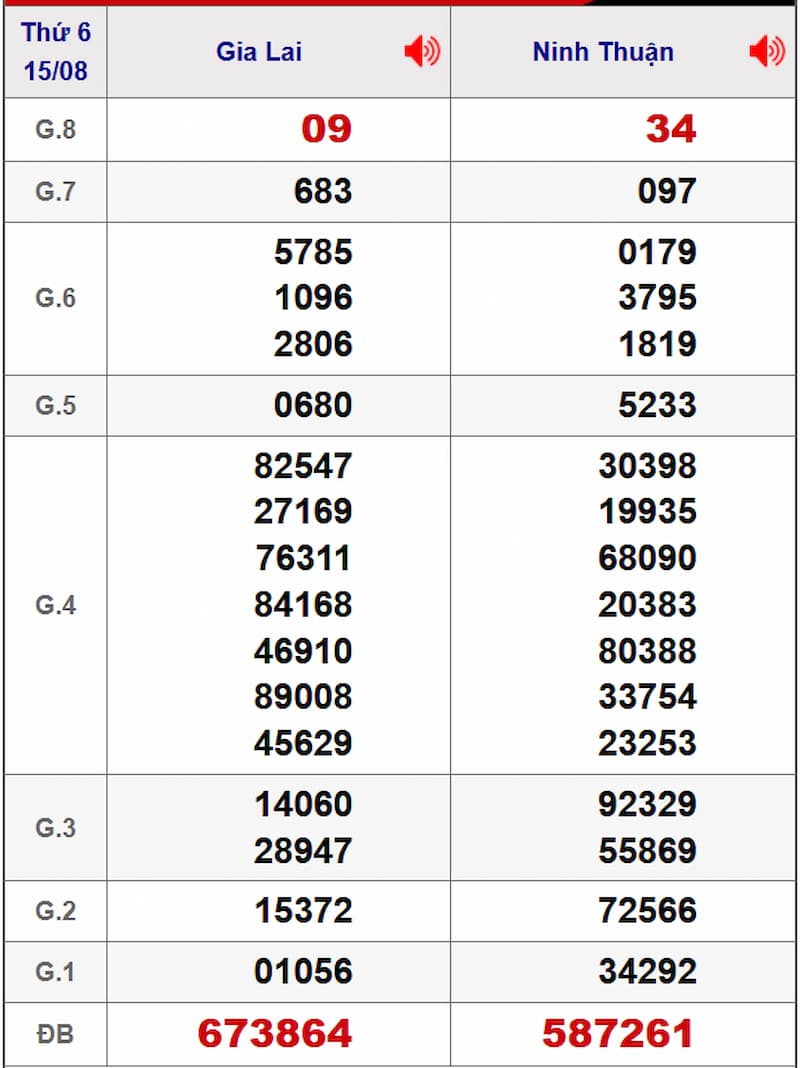 Soi cầu dự đoán XSMT 22/08/2025 từ kỳ trước 15/08