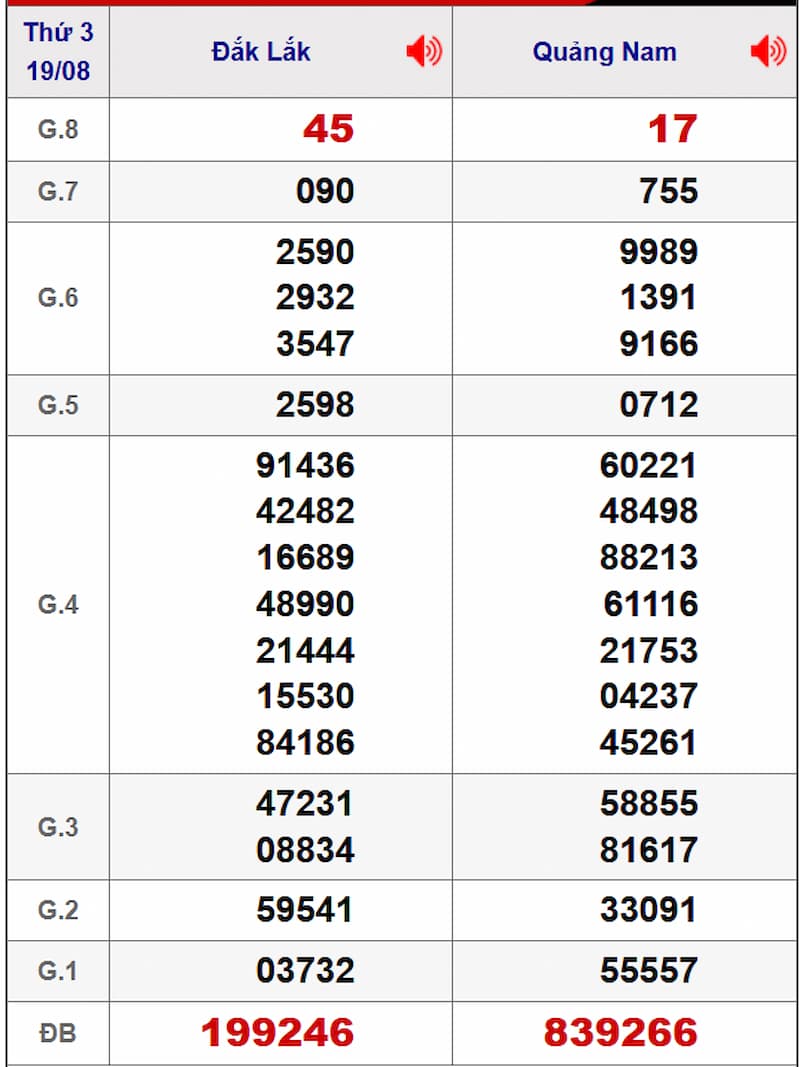 Soi cầu dự đoán XSMT 26/08/2025 từ kỳ trước 19/08